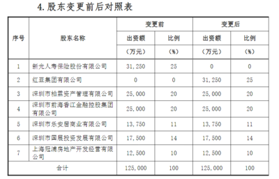 新光人壽謀求退出 企業自有資金投資