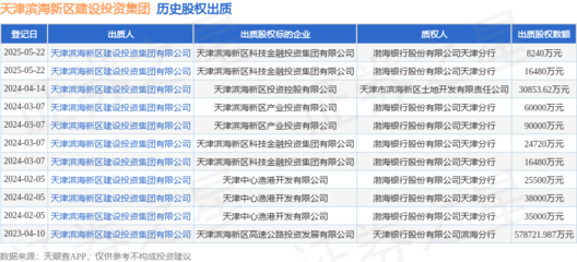 天津濱海新區建設投資集團質押科技金融投資集團股權，涉及金額1.648億元
