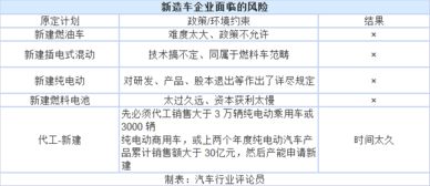 《汽車(chē)產(chǎn)業(yè)投資管理規(guī)定》出臺(tái) 新造車(chē)勢(shì)力應(yīng)否堅(jiān)持自有資質(zhì)與企業(yè)自有資金投資？