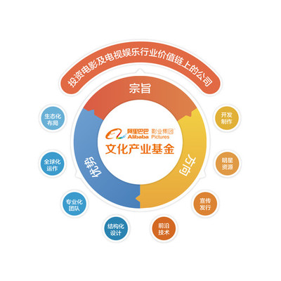 阿里影業(yè)設(shè)立20億文化產(chǎn)業(yè)基金，加速行業(yè)投資并購(gòu)與自有資金布局